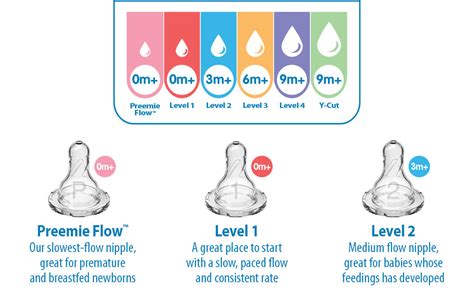 Nipple Selection Guide for all Dr. Brown’s Zero